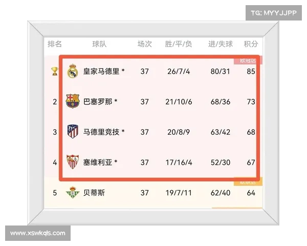 西甲联赛欧联资格竞争激烈 排名前六或将决定最终席位归属 西甲联赛欧联资格竞争激烈 排名前六或将决定最终席位归属